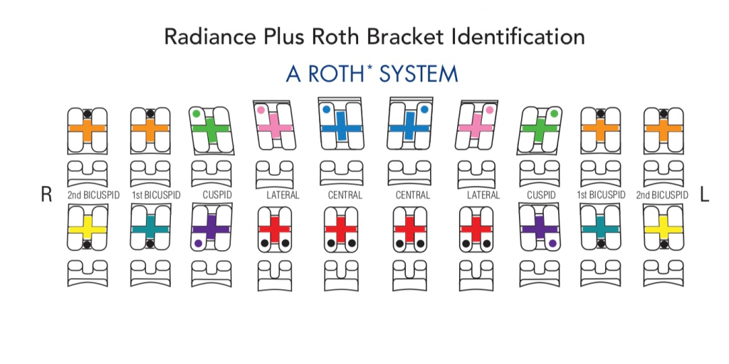 Bảng nhận dạng vị trí mắc cài loại ROTH