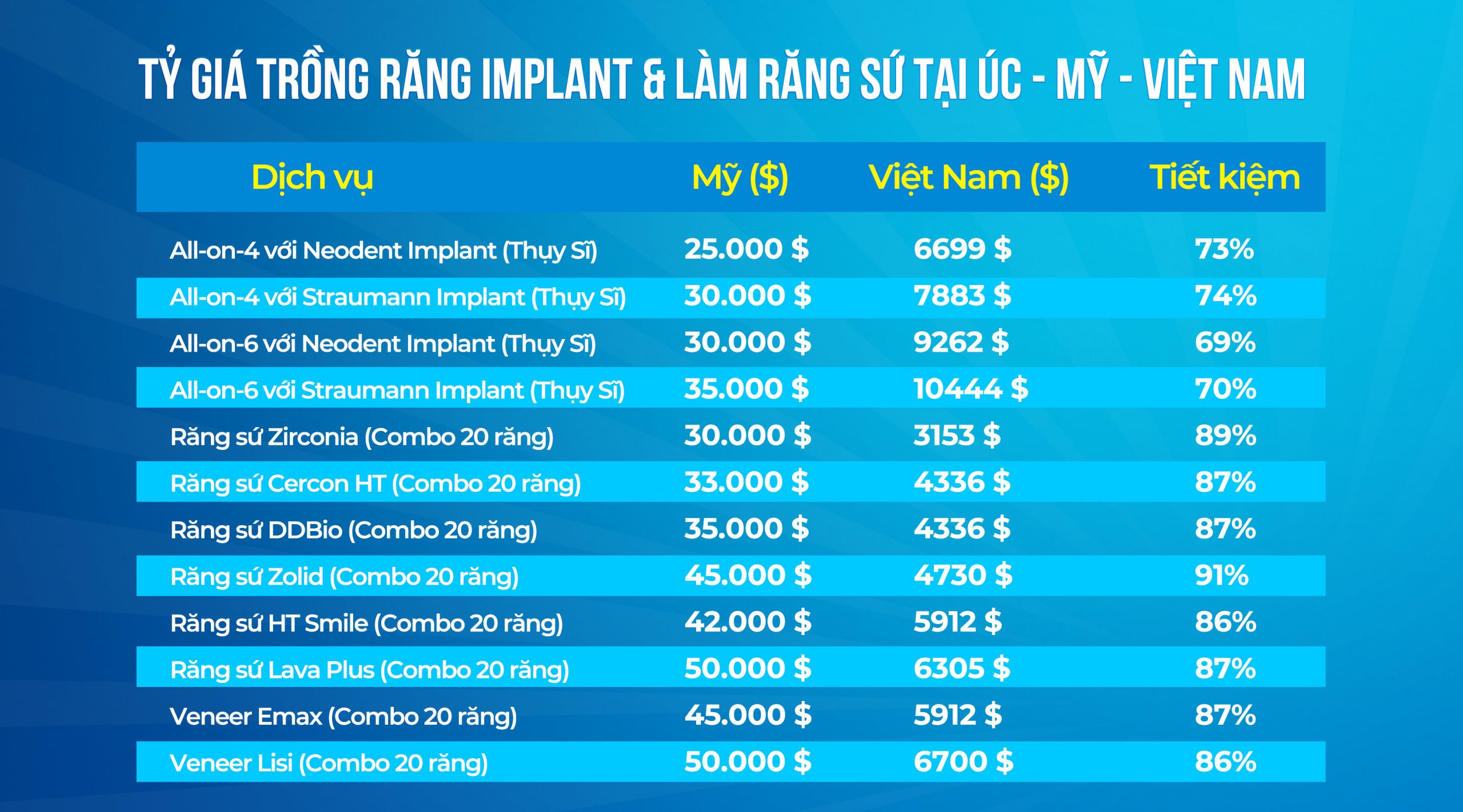 Tỷ giá trồng răng Implant và làm răng sứ tại Mỹ - Việt Nam